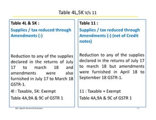 M/s. Jignesh Kansara & Associates
Table 4L,5K V/s 11
Table 4L & 5K :
Supplies / tax reduced through
Amendments (-)
Reduction to any of the supplies
declared in the returns of July
17 to march 18 and
amendments were also
furnished in July 17 to March 18
GSTR-1.
4l : Taxable, 5K: Exempt
Table 4A,9A & 9C of GSTR 1
56
Table 11 :
Supplies / tax reduced through
Amendments (-) (net of Credit
notes)
Reduction to any of the supplies
declared in the returns of July 17
to march 18 but amendments
were furnished in April 18 to
September 18 GSTR-1.
11 : Taxable + Exempt
Table 4A,9A & 9C of GSTR 1
 