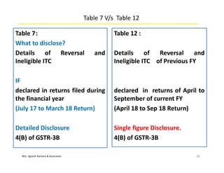 M/s. Jignesh Kansara & Associates
Table 7 V/s Table 12
Table 7:
What to disclose?
Details of Reversal and
Ineligible ITC
IF
declared in returns filed during
the financial year
(July 17 to March 18 Return)
Detailed Disclosure
4(B) of GSTR-3B
60
Table 12 :
Details of Reversal and
Ineligible ITC of Previous FY
declared in returns of April to
September of current FY
(April 18 to Sep 18 Return)
Single figure Disclosure.
4(B) of GSTR-3B
 