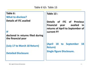 M/s. Jignesh Kansara & Associates
Table 6 V/s Table 13
Table 6:
What to disclose?
Details of ITC availed
IF
declared in returns filed during
the financial year
(July 17 to March 18 Return)
Detailed Disclosure
61
Table 13 :
Details of ITC of Previous
Financial year availed in
returns of April to September of
current FY
(April 18 to September 18
Return)
Single figure Disclosure.
 