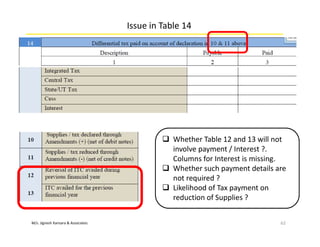 M/s. Jignesh Kansara & Associates
Issue in Table 14
62
 Whether Table 12 and 13 will not
involve payment / Interest ?.
Columns for Interest is missing.
 Whether such payment details are
not required ?
 Likelihood of Tax payment on
reduction of Supplies ?
 