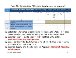 M/s. Jignesh Kansara & Associates
Table 16: Composition / Deemed Supply /sent on approval
64
 Details to be furnished as per Returns Filed during FY 1718 or in relation
to Returns filed for FY 1718 (including April 18 to September 18) ?
 Deemed Supply : How to Track ? ITC-04 not filed. UOM differs.
Additional Reporting Requirements.
 Goods Sold in FY 17-18, Returned in FY 18-19, whether to be reported
in GSTR-9 of FY 17-18 or FY 18-19
 Deemed Supply and Goods Sent on Approval Additional Reporting
Requirements.
 