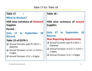 M/s. Jignesh Kansara & Associates
Table 17 V/s Table 18
Table 17 :
What to disclose?
HSN wise summary of Outward
Supplies
Period :
(July 17 to September 18
Return)
Table 12 of GSTR-1
 Annual Turnover upto ₹ 1.50 Cr =
Optional
 Annual Turnover >1.5 Cr <= 5.0 Cr =
2 digits
 Annual Turnover >5 Cr = 4 digits
65
Table 18 :
HSN wise summary of Inward
Supplies
(July 17 to September 18
Return)
New Reporting Requirements.
 Annual Turnover upto ₹ 1.50 Cr =
Optional
 Annual Turnover >1.5 Cr <= 5.0 Cr =
2 digits
 Annual Turnover >5 Cr = 4 digits
 