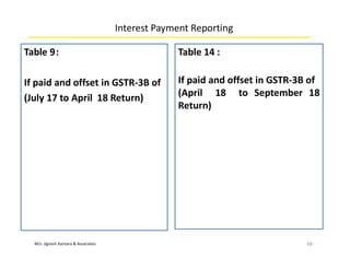 M/s. Jignesh Kansara & Associates
Interest Payment Reporting
Table 9:
If paid and offset in GSTR-3B of
(July 17 to April 18 Return)
68
Table 14 :
If paid and offset in GSTR-3B of
(April 18 to September 18
Return)
 