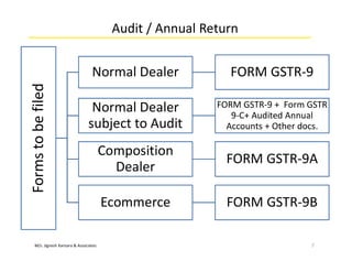 M/s. Jignesh Kansara & Associates
Audit / Annual Return
Formstobefiled
Normal Dealer FORM GSTR-9
Normal Dealer
subject to Audit
FORM GSTR-9 + Form GSTR
9-C+ Audited Annual
Accounts + Other docs.
Composition
Dealer
FORM GSTR-9A
Ecommerce FORM GSTR-9B
7
 