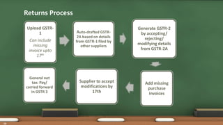 Returns Process
Upload GSTR-
1
Can include
missing
invoice upto
17th
Auto-drafted GSTR-
2A based on details
from GSTR-1 filed by
other suppliers
Generate GSTR-2
by accepting/
rejecting/
modifying details
from GSTR-2A
Add missing
purchase
invoices
Supplier to accept
modifications by
17th
General net
tax: Pay/
carried forward
in GSTR 3
10
 