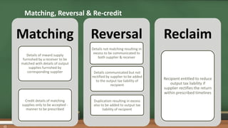 Matching, Reversal & Re-credit
Matching
Details of inward supply
furnished by a receiver to be
matched with details of output
supplies furnished by
corresponding supplier
Credit details of matching
supplies only to be accepted -
manner to be prescribed
Reversal
Details not matching resulting in
excess to be communicated to
both supplier & receiver
Details communicated but not
rectified by supplier to be added
to the output tax liability of
recipient
Duplication resulting in excess
also to be added to output tax
liability of recipient
Reclaim
Recipient entitled to reduce
output tax liability if
supplier rectifies the return
within prescribed timelines
12
 