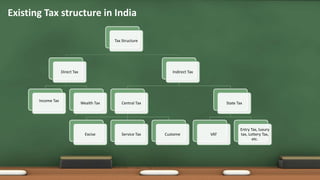 Existing Tax structure in India
Tax Structure
Direct Tax
Income Tax
Wealth Tax
Indirect Tax
Central Tax
Excise Service Tax Custome
State Tax
VAT
Entry Tax, luxury
tax, Lottery Tax,
etc.
 