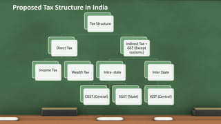 Proposed Tax Structure in India
Tax Structure
Direct Tax
Income Tax
Wealth Tax
Indirect Tax =
GST (Except
customs)
Intra- state
CGST (Central) SGST (State)
Inter State
IGST (Central)
 