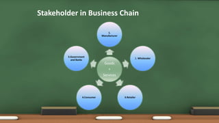 Stakeholder in Business Chain
Goods
+
Services
1.
Manufacturer
2. Wholesaler
3.Retailer4.Consumer
5.Government
and Banks
 