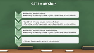 GST Set off Chain
Manufacturer
• Input Credit of Goods+ services
• After taking set off of Input credit, pay the Output Liability on value addition
Wholesaler
• Input Credit of Goods+ services from manufacturer
• After taking set off of Input credit, pay the Output Liability on value addition
Retailer
• Input Credit of Goods+ services from wholesaler
• After taking set off of Input credit, pay the Output Liability on value addition
Consumer • Ultimate Output Liability recovered from consumer
 