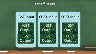 Set off Heads
IGST Input
IGST
Output
CGST
Output
CGST Input
IGST
Output
CGST
Output
SGST Input
IGST
Output
CGST
Output
 