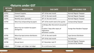 •Returns under GST
RETURN
FORM
PARTICULARS DUE DATE APPLICABLE FOR
GSTR1 Outward Supplies 10th of the next month Normal/ Regular Taxpayer
GSTR2 Inward Supplies 15th of the next month Normal/ Regular Taxpayer
GSTR3 Monthly return [periodic] 20th of the next month Normal/ Regular Taxpayer
GSTR4 Return by compounding tax payers 18th of the month next to the quarter Compounding Taxpayer
GSTR5
Return by non resident tax payers
[foreigners]
a) 20 days after the end of a tax period
or
b) within 7 days after expiry of
registration
whichever is earlier.
Foreign Non-Resident Taxpayer
GSTR6 Return by input service distributors 13th of the next month Input Service Distributor
GSTR7 TDS return 10th of the next month Tax Deductor
GSTR8 Annual return 31st December next FY
Normal/ Regular Taxpayer,
Compounding Taxpayer
Ledgers ITC ledger, cash ledger, tax ledger On a continuous basis
9
 