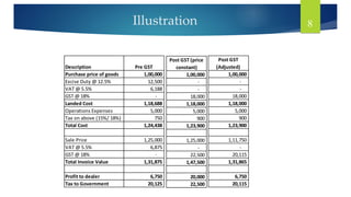 Illustration 8
Description Pre GST
Purchase price of goods 1,00,000
Excise Duty @ 12.5% 12,500
VAT @ 5.5% 6,188
GST @ 18% -
Landed Cost 1,18,688
Operations Expenses 5,000
Tax on above (15%/ 18%) 750
Total Cost 1,24,438
Sale Price 1,25,000
VAT @ 5.5% 6,875
GST @ 18% -
Total Invoice Value 1,31,875
Profit to dealer 6,750
Tax to Government 20,125
Post GST (price
constant)
1,00,000
-
-
18,000
1,18,000
5,000
900
1,23,900
1,25,000
-
22,500
1,47,500
20,000
22,500
Post GST
(Adjusted)
1,00,000
-
-
18,000
1,18,000
5,000
900
1,23,900
1,11,750
-
20,115
1,31,865
6,750
20,115
 