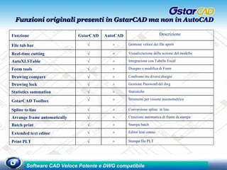 Funzioni originali presenti in GstarCAD ma non in AutoCAD Funzione GstarCAD AutoCAD Descrizione File tab bar √ × Gestione veloce dei file aperti Real-time cutting √ × Visualizzazione della sezione del modello AutoXLSTable √ × Integrazione con Tabelle Excel Form tools √ × Disegno e modifica di Form Drawing compare √ × Confronto tra diversi disegni  Drawing lock √ × Gestione Password del dwg Statistics summation √ × Statistiche GstarCAD Toolbox √ × Strumenti per visione assonometrica Spline to line  √ × Conversione spline  in line Arrange frame automatically √ × Creazione automatica di frame di stampa Batch print √ × Stampa batch Extended text editor  √ × Editor testi esteso Print PLT √ × Stampa file PLT 