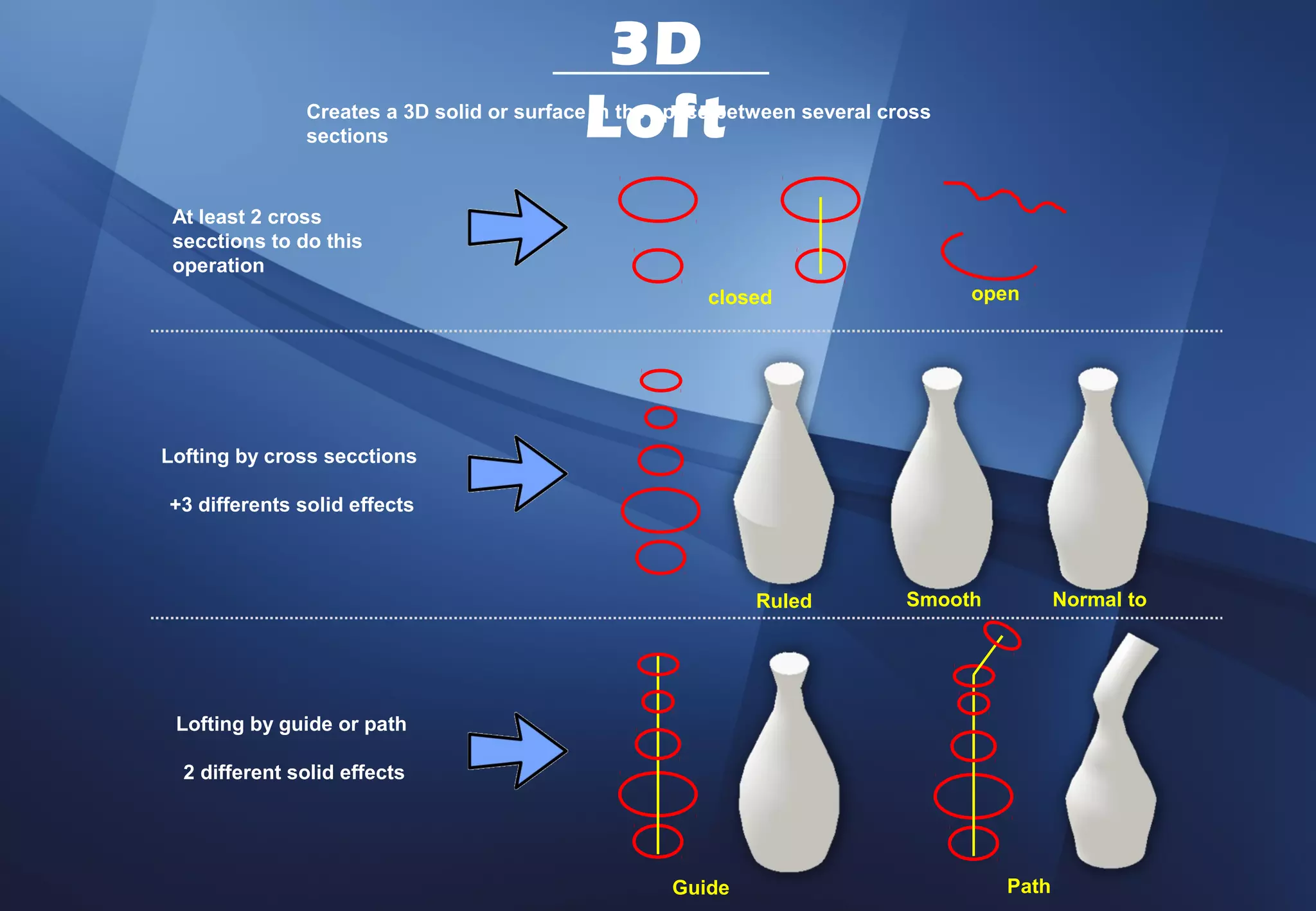 3D
                                           Loft
               Creates a 3D solid or surface in the space between several cross
               sections



 At least 2 cross
 secctions to do this
 operation
                                                        closed                    open




Lofting by cross secctions

+3 differents solid effects



                                                             Ruled          Smooth          Normal to




 Lofting by guide or path

  2 different solid effects




                                                    Guide                            Path
 