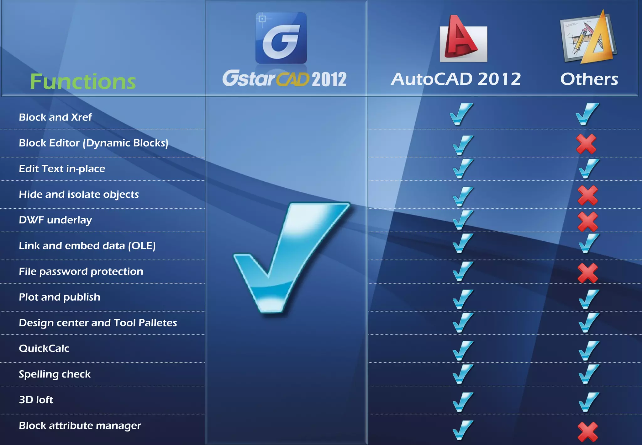 Functions                       AutoCAD 2012   Others
Block and Xref

Block Editor (Dynamic Blocks)

Edit Text in-place

Hide and isolate objects

DWF underlay

Link and embed data (OLE)

File password protection

Plot and publish

Design center and Tool Palletes

QuickCalc

Spelling check

3D loft

Block attribute manager
 