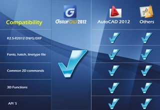 Compatibility                 AutoCAD 2012   Others


R2.5-R2012 DWG/DXF



Fonts, hatch, linetype file



Common 2D commands




3D Functions



API´S
 