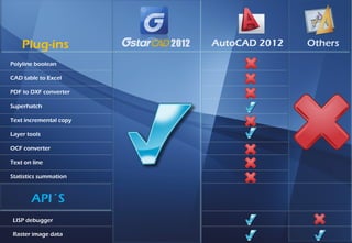 Plug-ins            AutoCAD 2012   Others
Polyline boolean

CAD table to Excel

PDF to DXF converter

Superhatch

Text incremental copy

Layer tools

OCF converter

Text on line

Statistics summation



       API´S
LISP debugger

Raster image data
 