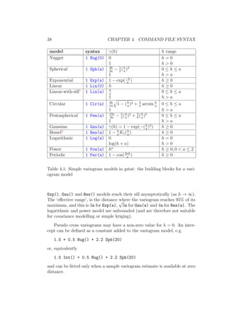 38 CHAPTER 4. COMMAND FILE SYNTAX
model syntax γ(h) h range
Nugget 1 Nug(0) 0 h = 0
1 h > 0
Spherical 1 Sph(a) 3h
2a
− 1
2
(h
a
)3
0 ≤ h ≤ a
1 h > a
Exponential 1 Exp(a) 1 − exp(−h
a
) h ≥ 0
Linear 1 Lin(0) h h ≥ 0
Linear-with-sill1
1 Lin(a) h
a
0 ≤ h ≤ a
1 h > a
Circular 1 Cir(a) 2h
πa
1 − (h
a
)2 + 2
π
arcsin h
a
0 ≤ h ≤ a
1 h > a
Pentaspherical 1 Pen(a) 15h
8a
− 5
4
(h
a
)3
+ 3
8
(h
a
)5
0 ≤ h ≤ a
1 h > a
Gaussian 1 Gau(a) γ(h) = 1 − exp(−(h
a
)2
) h ≥ 0
Bessel2
1 Bes(a) 1 − h
a
K1(h
a
) h ≥ 0
Logarithmic 1 Log(a) 0 h = 0
log(h + a) h > 0
Power 1 Pow(a) ha
h ≥ 0, 0 < a ≤ 2
Periodic 1 Per(a) 1 − cos(2πh
a
) h ≥ 0
Table 4.1: Simple variogram models in gstat: the building blocks for a vari-
ogram model
Exp(), Gau() and Bes() models reach their sill asymptotically (as h → ∞).
The ‘eﬀective range’, is the distance where the variogram reaches 95% of its
maximum, and this is 3a for Exp(a),
√
3a for Gau(a) and 4a for Bes(a). The
logarithmic and power model are unbounded (and are therefore not suitable
for covariance modelling or simple kriging).
Pseudo cross variograms may have a non-zero value for h = 0. An inter-
cept can be deﬁned as a constant added to the variogram model, e.g.
1.5 + 0.5 Nug() + 2.2 Sph(20)
or, equivalently
1.5 Int() + 0.5 Nug() + 2.2 Sph(20)
and can be ﬁtted only when a sample variogram estimate is available at zero
distance.
 