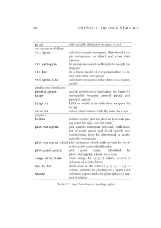 66 CHAPTER 7. THE GSTAT S PACKAGE
gstat add variable deﬁnition to gstat object
variogram modelling:
variogram calculate sample variogram, directional sam-
ple variograms, or direct and cross vari-
ograms
fit.variogram ﬁt variogram model coeﬃcients to sample va-
riogram
fit.lmc ﬁt a linear model of coregionalisation to di-
rect and cross variograms
variogram.line calculates variogram values from a variogram
model
prediction/simulation:
predict.gstat spatial prediction or simulation, see ﬁgure 2.1
krige univariable wrapper around gstat and
predict.gstat
krige.cv LOO or n-fold cross validation wrapper for
krige
zerodist detect observations with the same location
graphics:
bubble bubble scatter plot for data or residuals (us-
ing color for sign, size for value)
plot.variogram plot sample variogram (optional with num-
ber of point pairs) and ﬁtted model; uses
conditioning plots for directional or multi-
variable variograms
plot.variogram.cloud plot variogram cloud, with options for inter-
active point pairs identiﬁcation
plot.point.pairs plot point pairs, identiﬁed by
plot.variogram.cloud, in a map
image.data.frame draw image for (x, y, z) values, stored in
columns of a data frame
map.to.lev stack data in the form (x, y, z1, z2, ..., zn) to
a form, suitable for plotting with levelplot
mapasp calculate aspect ratio for geographically cor-
rect levelplot
Table 7.1: user functions in package gstat
 