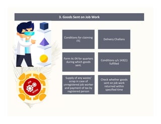 3. Goods Sent on Job Work
Conditions for claiming
ITC
Delivery Challans
Form itc 04 for quarters
during which goods
sent.
Conditions u/s 143(1)
fulfilled
Supply of any waste/
scrap in case of
unregistered job worker
and payment of tax by
registered person
Check whether goods
sent on job work
returned within
specified time
 