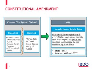 4
CONSTITUTIONAL AMENDMENT
• Excise Duty on
Manufacture of
Goods
• Service Tax on
Services
• CST on sale of
goods
• VAT on Sale
of Goods
• Entry Tax on
entry of
Goods
Union List State List
Current Tax System Divided GST
Parliament and Legislature of
every State, have power to make
laws with respect to goods and
services tax imposed by the
Union or by such State.
Introduction of Article 246A
 State : SGST
 Centre : IGST and CGST
 