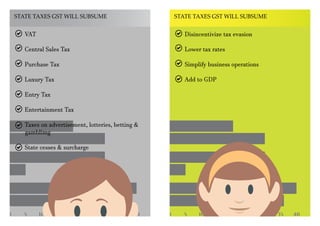 0 5 10 15 20 25 30 35 40
STATE TAXES GST WILL SUBSUME
VAT
Central Sales Tax
Purchase Tax
Luxury Tax
Entry Tax
Entertainment Tax
Taxes on advertisement, lotteries, betting &
gamblimg
State cesses & surcharge
0 5 10 15 20 25 30 35 40
STATE TAXES GST WILL SUBSUME
Disincentivize tax evasion
Lower tax rates
Simplify business operations
Add to GDP
 