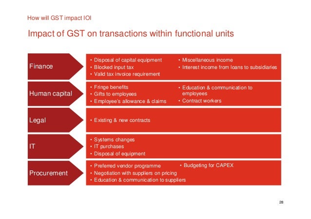 Gst On Captial Purchases For Residential Rental Property Gst On Captial Purchases For Residential Rental Property