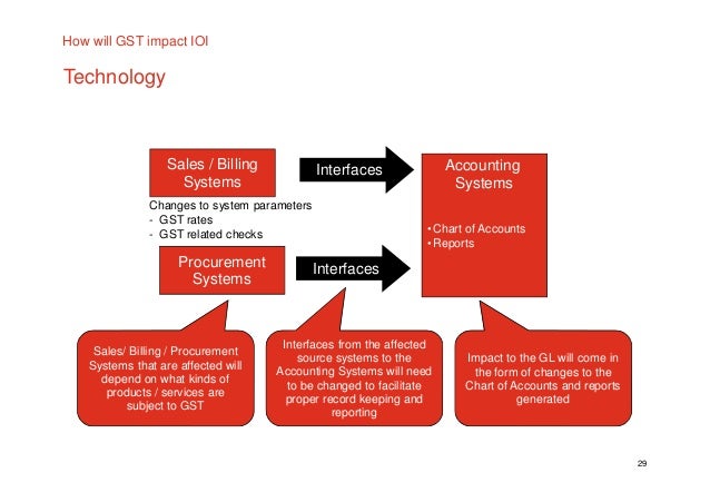 Joint Venture Property Development Gst Joint Venture Property Development Gst