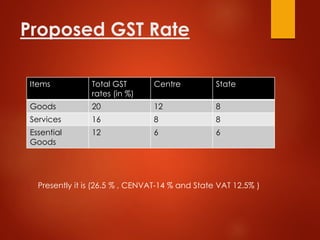 Proposed GST Rate
Items Total GST
rates (in %)
Centre State
Goods 20 12 8
Services 16 8 8
Essential
Goods
12 6 6
Presently it is (26.5 % , CENVAT-14 % and State VAT 12.5% )
 