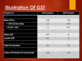Illustration Of GST
Product A VAT System GST System
Base Price 100 100
+ 12% Excise duty 12 NA
+12.5% VAT 14 NA
State GST NA 8
centre GST NA 12
Total Tax Burden 26 20
Value Of Product to Consumer 126 120
 
