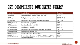 Due Dates Particulars Form No.
15th August Last Service Tax Return (Apr to June 2017) ST C 3
16th August To Opt for composition scheme GST CMP - 01
20TH August Payment of GST C July 2017 & Self Declaration GSTR - 3B
05th September Sales Details C July 2017 GSTR - 1
10TH September Purchase Details C July 2017 GSTR - 2
15TH September GST Return C July 2017 GSTR - 3
20th September Payment of GST C August 2017 & Self Declaration GSTR C 3B
20th September Sale Details C August 2017 GSTR C 1
25TH September Purchase Details C August 2017 GSTR C 2
28TH September Declaration of Stock as on 30th June & Claiming ITC to
be carried forward
TRAN C 1
GST Due DatesCA PARUL MITTAL
 