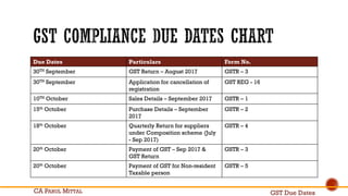 Due Dates Particulars Form No.
30TH September GST Return C August 2017 GSTR C 3
30TH September Application for cancellation of
registration
GST REG - 16
10TH October Sales Details C September 2017 GSTR C 1
15th October Purchase Details C September
2017
GSTR C 2
18th October Quarterly Return for suppliers
under Composition scheme (July
- Sep 2017)
GSTR C 4
20th October Payment of GST C Sep 2017 &
GST Return
GSTR C 3
20th October Payment of GST for Non-resident
Taxable person
GSTR C 5
GST Due DatesCA PARUL MITTAL
 