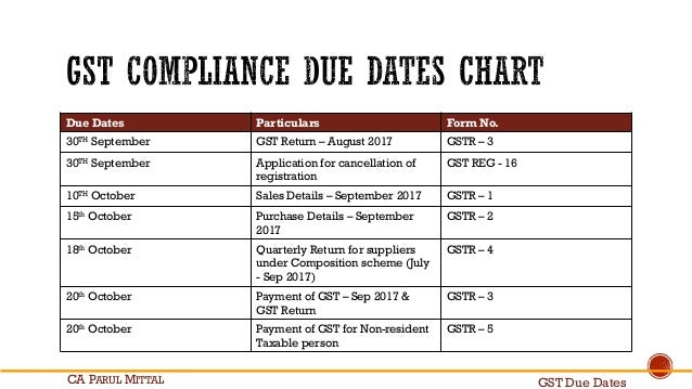 gst due dates date chart