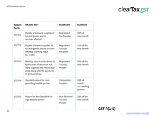www.cleartax.com/gst
for Reckitt Benckinser
GST Guidebook-ClearTax
What to file?
Details of outward supplies of
taxable goods and/or
services effected
Details of inward supplies of
taxable goods and/or services
effected claiming input
tax credit
Monthly return on the basis of
finalization of details of out-
ward supplies and inward sup-
plies along with the payment
of amount of tax.
Quarterly return for com-
pounding taxable person.
Return for Non-Resident for-
eign taxable person
By Whom?
Registered
Tax Supplier
Registered
Taxable
Recipient
Registered
Taxable
Person
Compostion
Supplier
Non-Resident
Taxable
Person
By When?
10th of
next month
15th of the
next month
20th of the
next month
18th of
month
succeediing
quarter
20th of the
next month
Return
Form
GST R-1
GST R-2
GST R-3
GST R-4
GST R-5
GST R(1-5)
31
 