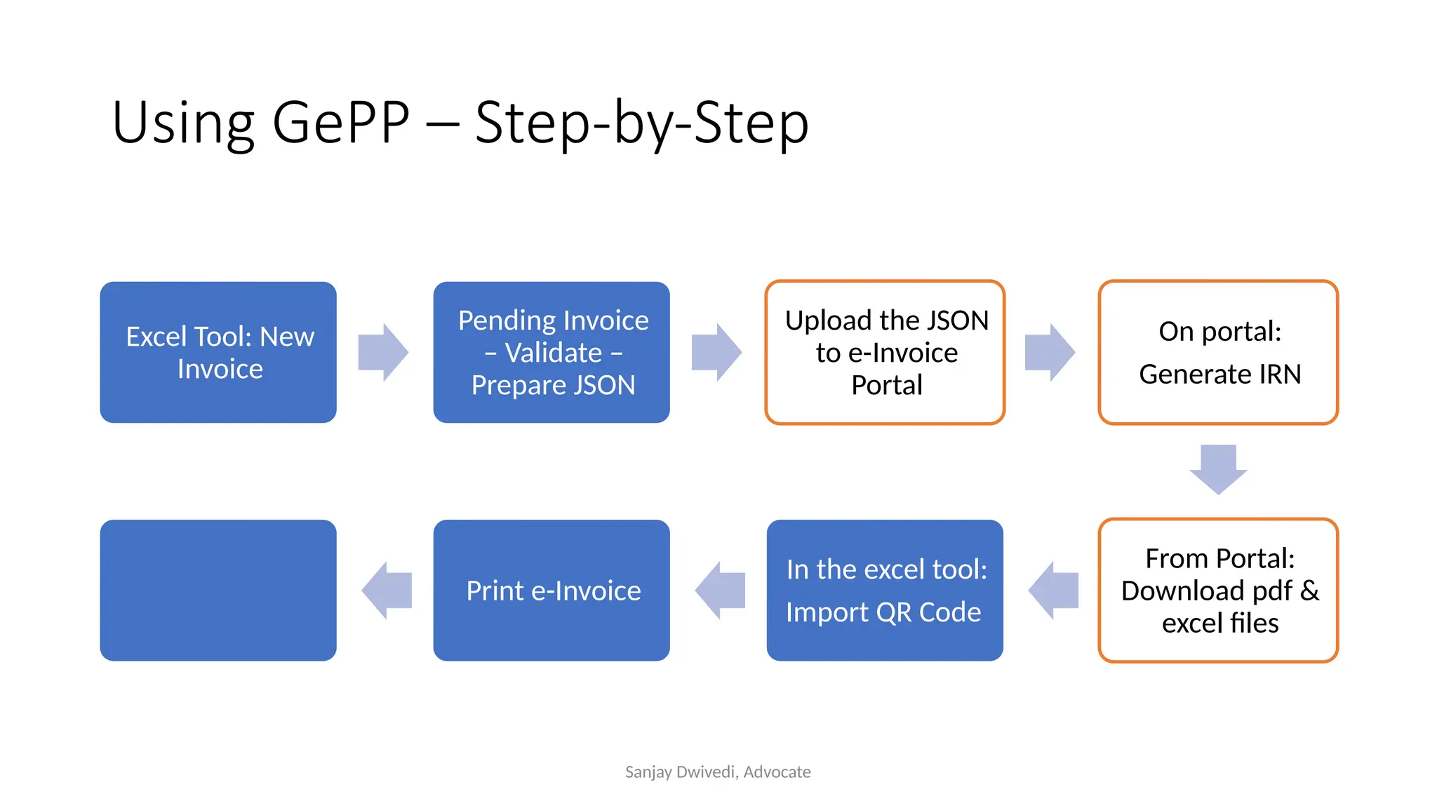 Sanjay Dwivedi, Advocate
Using GePP – Step-by-Step
Excel Tool: New
Invoice
Pending Invoice
– Validate –
Prepare JSON
Upload the JSON
to e-Invoice
Portal
On portal:
Generate IRN
From Portal:
Download pdf &
excel files
In the excel tool:
Import QR Code
Print e-Invoice
 