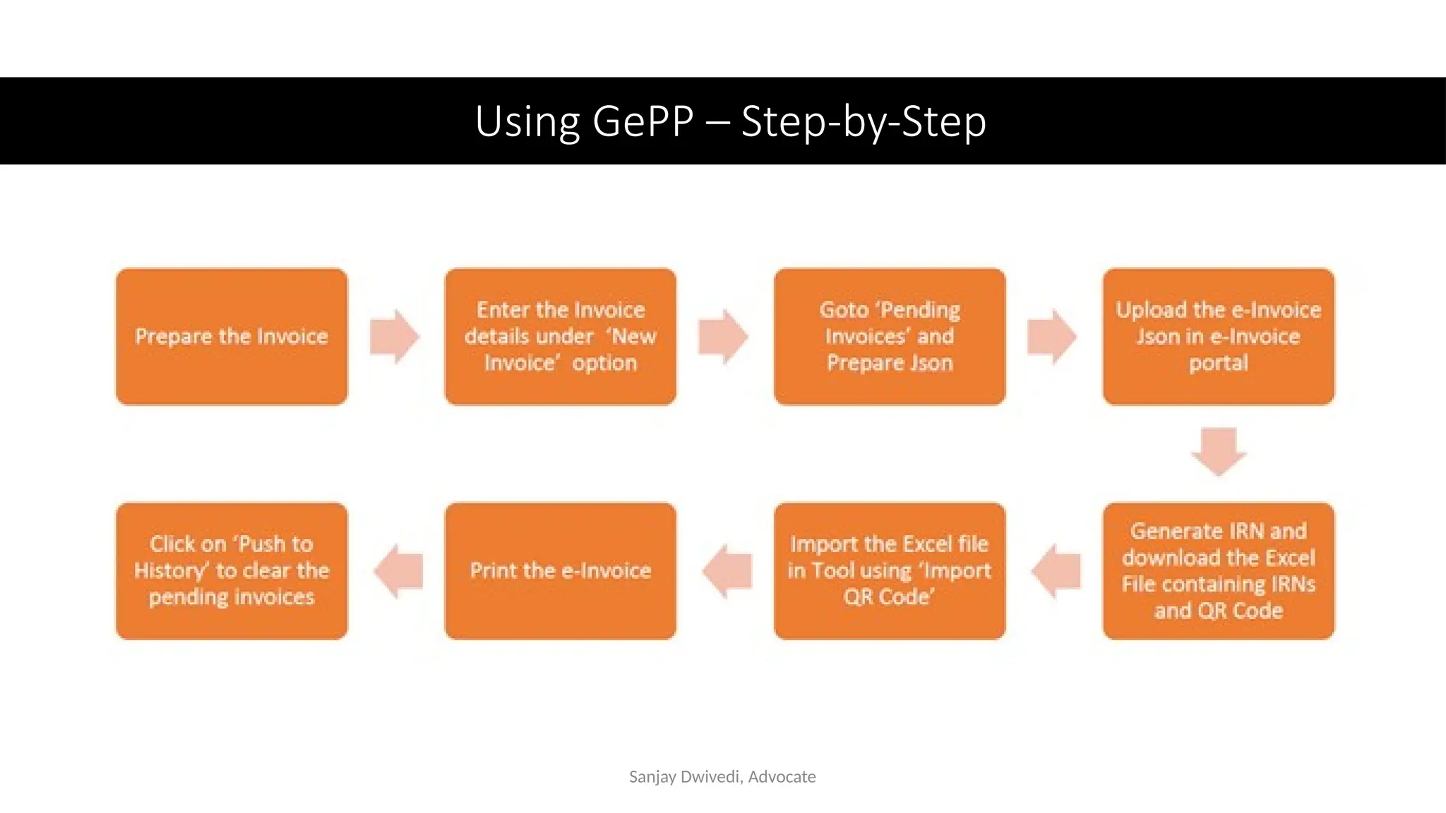 Using GePP – Step-by-Step
Sanjay Dwivedi, Advocate
 
