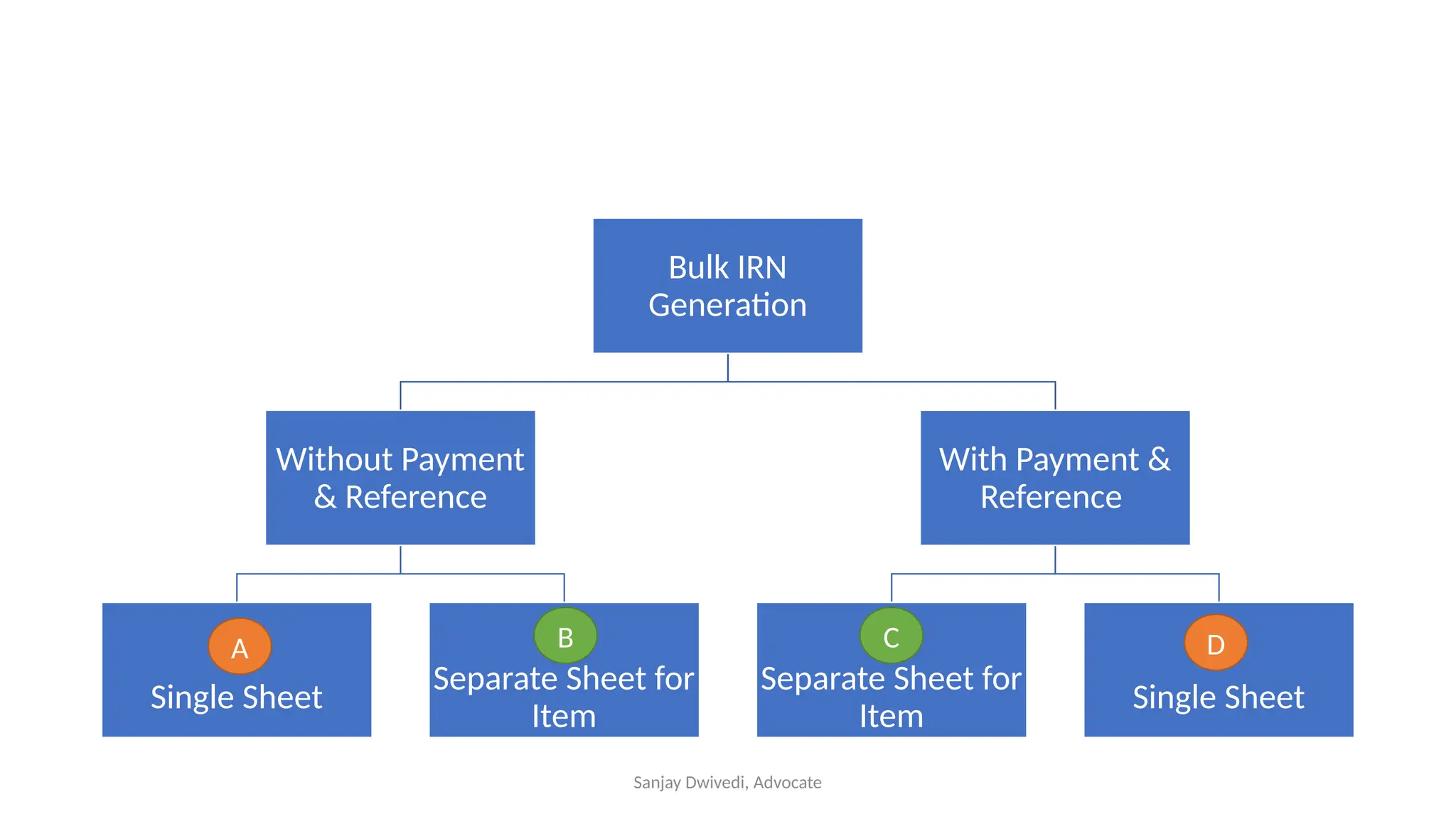 Sanjay Dwivedi, Advocate
Bulk IRN
Generation
Without Payment
& Reference
Single Sheet
Separate Sheet for
Item
With Payment &
Reference
Separate Sheet for
Item
Single Sheet
A D
B C
 