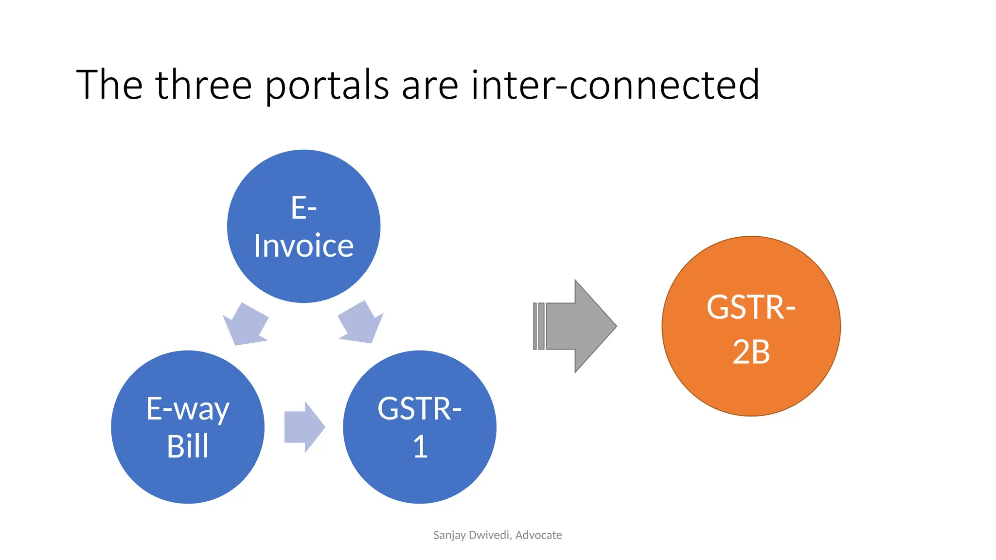 Sanjay Dwivedi, Advocate
The three portals are inter-connected
E-
Invoice
GSTR-
1
E-way
Bill
GSTR-
2B
 