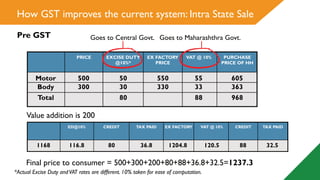 GST explained for non tax professionals | PDF