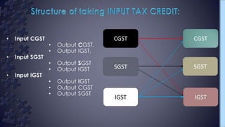 Gst Presentation; Supply; transition provisions.