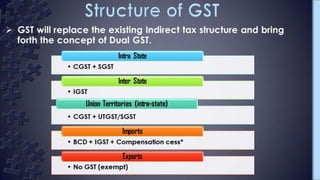 Gst Presentation; Supply; transition provisions.