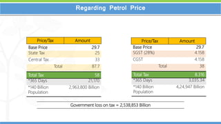 10
10
Regarding Petrol Price
Price/Tax Amount Price/Tax Amount
Base Price 29.7
State Tax 25
Central Tax 33
Total 87.7
Total Tax 58
*365 Days 21,170
*140 Billion
Population
2,963,800 Billion
Base Price 29.7
SGST (28%) 4.158
CGST 4.158
Total 38
Total Tax 8.316
*365 Days 3,035.34
*140 Billion
Population
4,24,947 Billion
Government loss on tax = 2,538,853 Billion
 