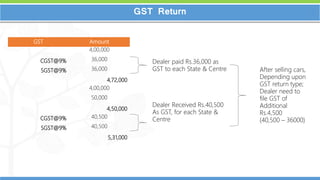 12
12
GST Return
GST Amount
4,00,000
CGST@9% 36,000
SGST@9% 36,000
4,72,000
4,00,000
50,000
4,50,000
CGST@9% 40,500
SGST@9% 40,500
5,31,000
Dealer paid Rs.36,000 as
GST to each State & Centre
Dealer Received Rs.40,500
As GST, for each State &
Centre
After selling cars,
Depending upon
GST return type;
Dealer need to
file GST of
Additional
Rs.4,500
(40,500 – 36000)
 