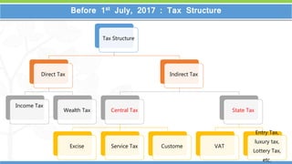 3
3
Before 1st July, 2017 : Tax Structure
Tax Structure
Direct Tax
Income Tax
Wealth Tax
Indirect Tax
Central Tax
Excise Service Tax Custome
State Tax
VAT
Entry Tax,
luxury tax,
Lottery Tax,
etc.
 
