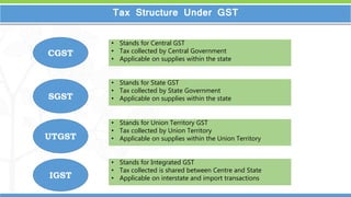 6
6
Tax Structure Under GST
• Stands for State GST
• Tax collected by State Government
• Applicable on supplies within the state
• Stands for Integrated GST
• Tax collected is shared between Centre and State
• Applicable on interstate and import transactions
• Stands for Union Territory GST
• Tax collected by Union Territory
• Applicable on supplies within the Union Territory
SGST
IGST
UTGST
CGST
• Stands for Central GST
• Tax collected by Central Government
• Applicable on supplies within the state
 