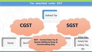 7
7
Tax absorbed under GST
Indirect Tax
Central Tax
Excise Service Tax Custome
State Tax
VAT
Entry Tax,
luxury tax,
Lottery Tax,
etc.
CGST SGST
IGST – Central State Tax &
Special Additional Duty &
Countervailing Duty
 