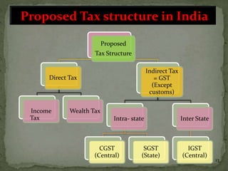 13
Proposed Tax structure in India
Proposed
Tax Structure
Direct Tax
Income
Tax
Wealth Tax
Indirect Tax
= GST
(Except
cust...