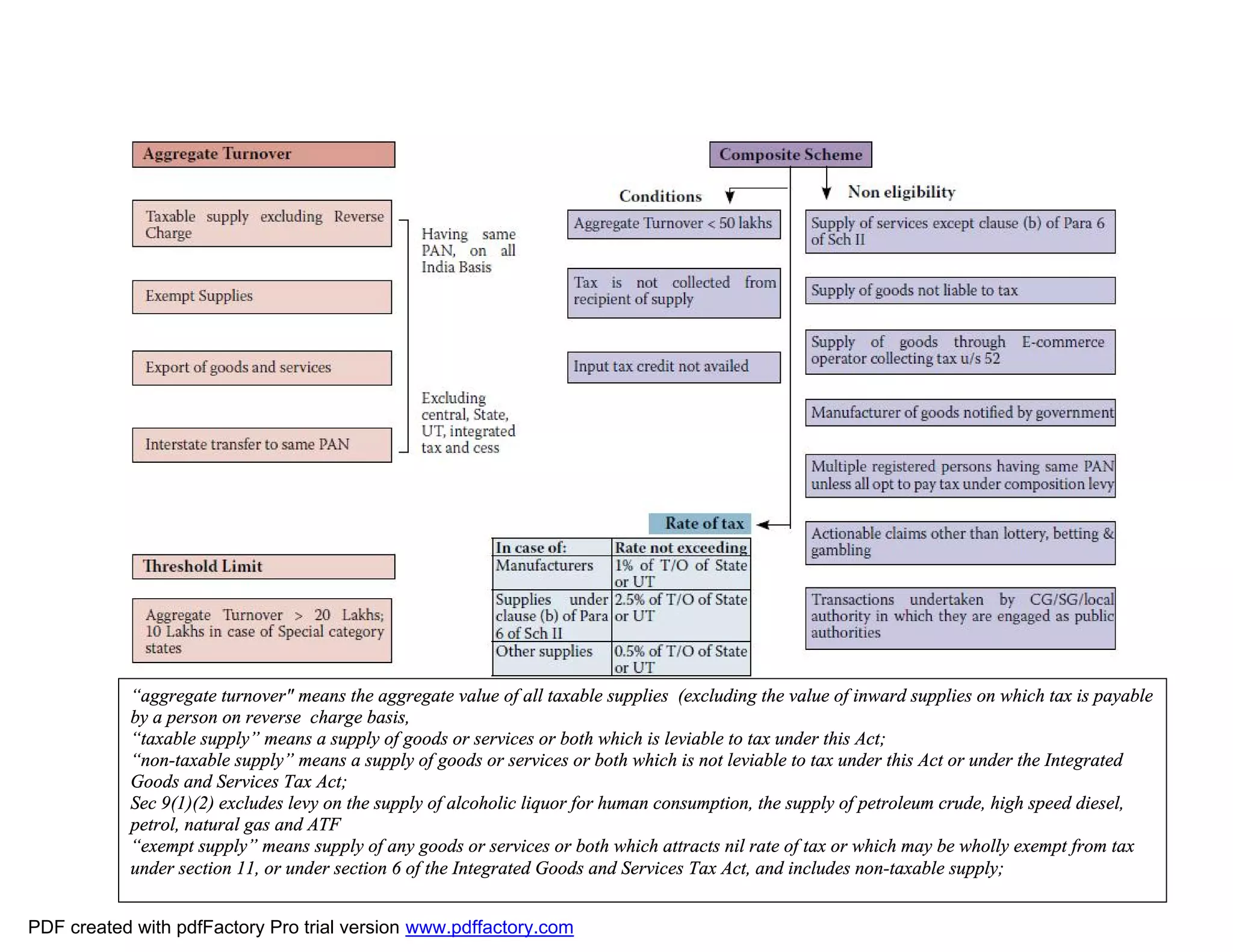 “aggregate turnover" means the aggregate value of all taxable supplies (excluding the value of inward supplies on which tax is payable
by a person on reverse charge basis,
“taxable supply” means a supply of goods or services or both which is leviable to tax under this Act;
“non-taxable supply” means a supply of goods or services or both which is not leviable to tax under this Act or under the Integrated
Goods and Services Tax Act;
Sec 9(1)(2) excludes levy on the supply of alcoholic liquor for human consumption, the supply of petroleum crude, high speed diesel,
petrol, natural gas and ATF
“exempt supply” means supply of any goods or services or both which attracts nil rate of tax or which may be wholly exempt from tax
under section 11, or under section 6 of the Integrated Goods and Services Tax Act, and includes non-taxable supply;
PDF created with pdfFactory Pro trial version www.pdffactory.com
 