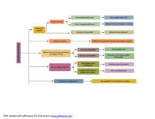 Gst flowchart icai audit | PDF
